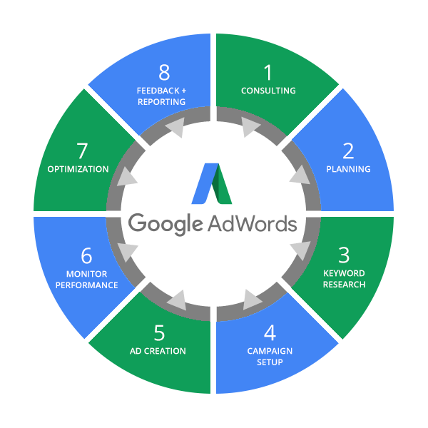 Google Adwords